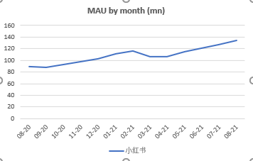 小红书MAU数据，来源Quest Mobile