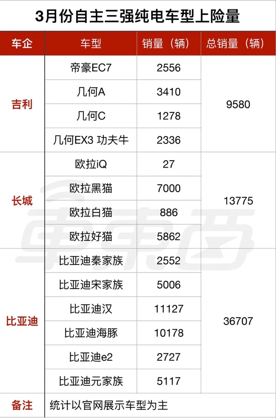 ▲三月份自主三强纯电上险量情况