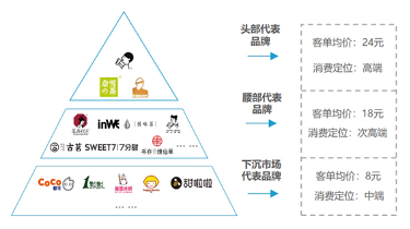 亿欧智库-新式茶饮品类