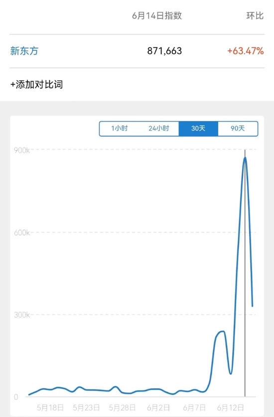 新东方的微博指数飙升。/微指数