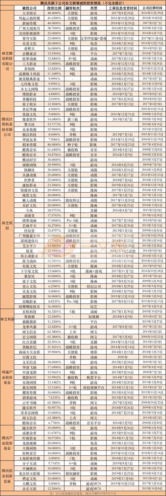 「」BAT花多少钱买内容？ BAT内容购买开销+文娱领域投资一览2020-09-01 10:02:290阅