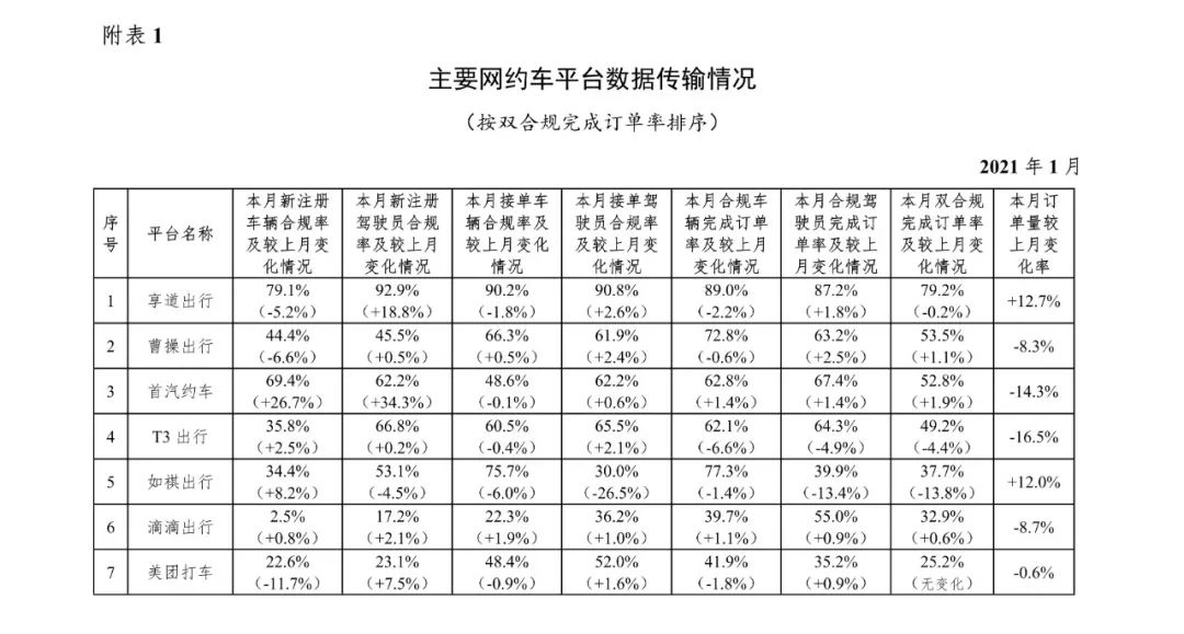 交通运输部：1月全国网约车监管信息交互平台共收到7.3亿单订单