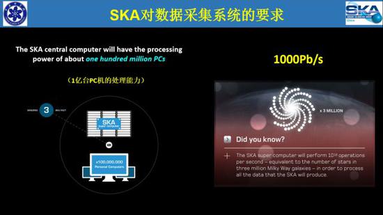 SKA对数据处理提出了巨大的挑战