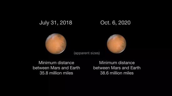 本次“火星大冲”与下一次“火星冲日”时看到的火星大小的比较示意图，左边是本次地火距离最近时，右边是下次“火星冲日”时。