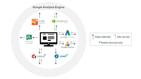 闲置的Android设备收集数据频率是iOS设备的10倍