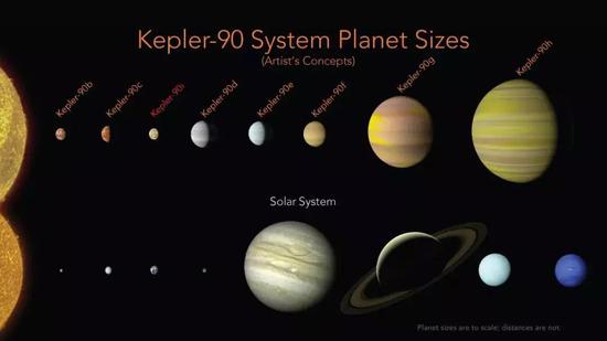 拥有8个行星的开普勒-90，其中开普勒-90i是去年新发现的。来源：NASA