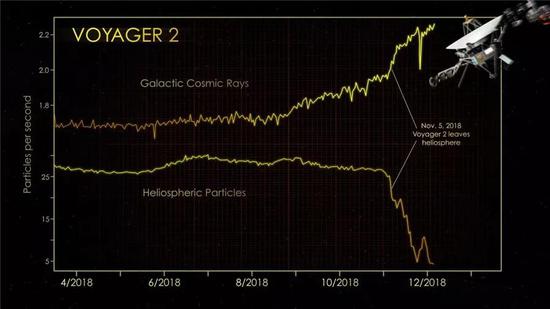  旅行者2号携带的宇宙射线探测仪（CRS）显示，11月5日后，旅行者2号周围探测到的来自日球层内的粒子骤减，而来自宇宙射线的粒子骤增。来源：NASA