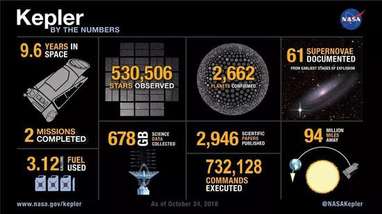  9年多的飞行，观测了53万多个恒星系统，确认发现了2662颗系外行星。来源：NASA[17]