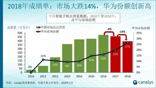 Canalys: 2018年中国智能手机市场出货量同比跌逾14%  华为第一