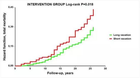 休假多的人死亡率低（图片来源：欧洲心脏病学会）
