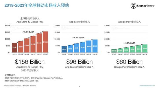 报告：预计到2023年全球移动市场收入将达1560亿美元