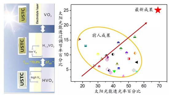 图 电压驱动不同浓度的氢加入二氧化钒，低成本制备获得高性能智能窗材料