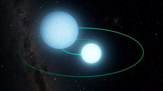 ZTF在不久前发现了罕见的死亡双星共舞。详见：《它们旋转的太快了》。| 图片来源：Caltech/IPAC4。新型的脉动星属于一种热亚矮星。亚矮星是一种亮度低于主序星的恒星，直径约为太阳的1/10，质量约为太阳的20%~50%。