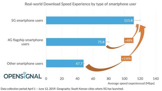 Opensignal发布的韩国5G网络的实测