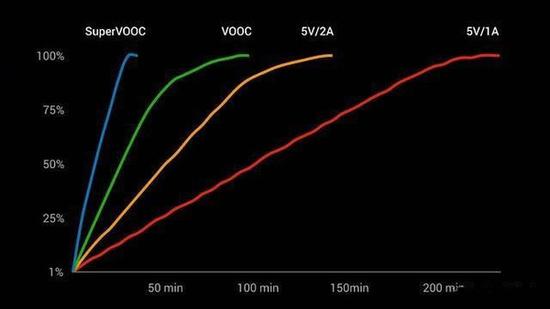 四种充电标准速度对比（图片来源网络）