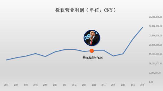 数据来源:Wind;制图:36氪