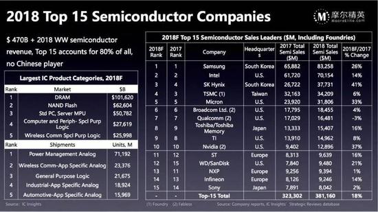 2018年全球15大半导体公司及其销量。图片来源：摩尔精英。