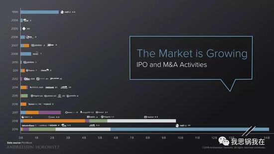  (A16Z：75%的开源公司和80％的融资事件都发生在2005年以后)