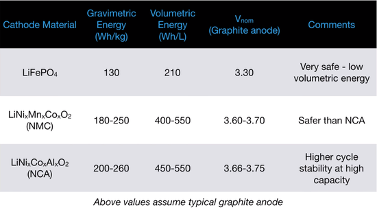 (一般情况下，LFP、NMC、NCA锂电池能量密度、振实密度和标称电压)