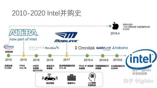 2010-2020 年英特尔并购史 图源：知乎 @ljgibbs