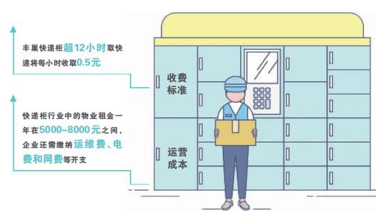 涨价+并购 丰巢快递柜垄断局