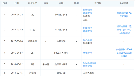 图表来源：企查查