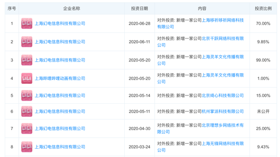 （B站2020年投资动态）