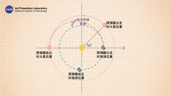 从地球到火星的霍曼转移轨道，这样的发射窗口每26个月一次。凡是跟你们说火星发射窗口是地球和火星距离最近的时候的，有一个算一个都是错的。改编自：NASA