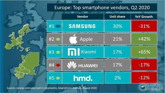 图片来源：Canalys。