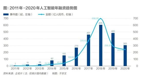 AI|从泡沫到回归理性 2021年AI公司将难上加难