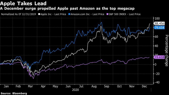 苹果2020年“卫冕成功” 分析师:未来几年最高可涨至200美元