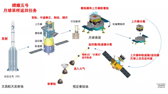 嫦娥五号的任务流程高度复杂，是无人探月的极致 图片来源：作者改编