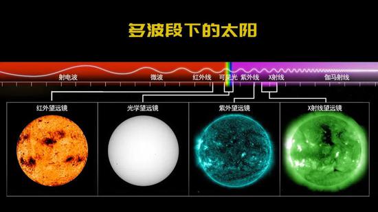 通过地面和太空中不同波段的望远镜，可以研究太阳的不同细节。