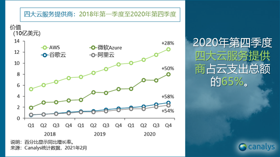 Canalys：2020年全球云基础设施服务支出总额1420亿美元