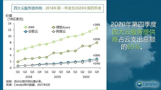 ▲2018年Q1-2020年Q4全球四大云服务提供商支出增长变化
