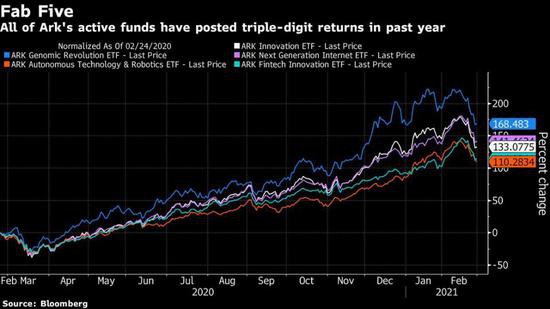所有ARK管理的主动基金去年都获得了3位数以上收益
