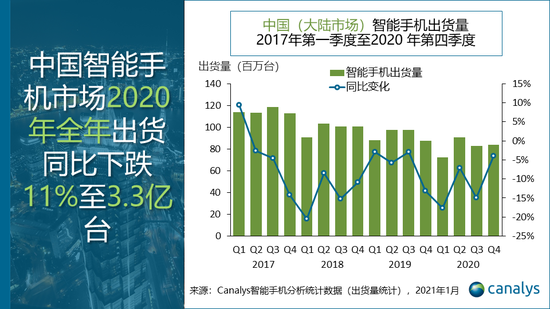 Canalys: 2020年中国智能手机市场出货量同比下滑11%