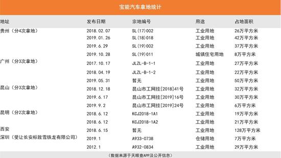 未来汽车日报制表