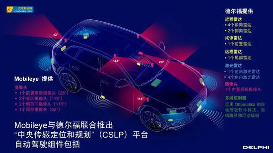 德尔福和Mobileye共同开发的“中央传感定位与规划（CSLP）平台的自动驾驶组件（图源：汽车制动网）