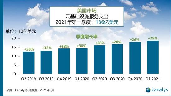 2021年第一季度美国云服务市场支出186亿美元 同比增长29%