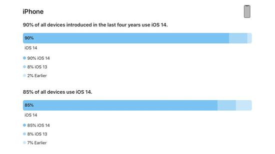 苹果最新数据：iOS 14安装率已经达到90％