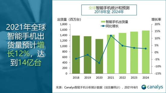 Canalys：2021年智能手机出货量仍预计增长12%