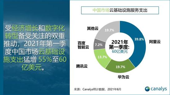 Canalys：2021年第一季度中国云服务支出达到60亿美元