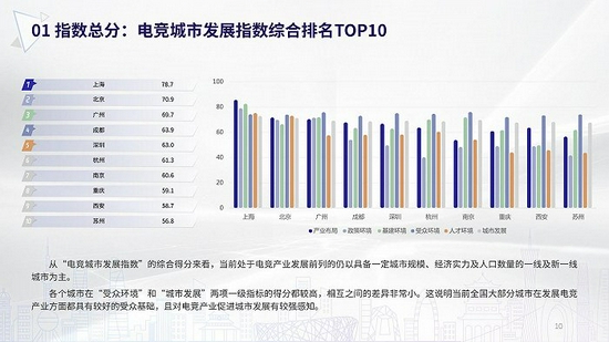 图片来源：《2020年度全国电竞城市发展指数评估报告》