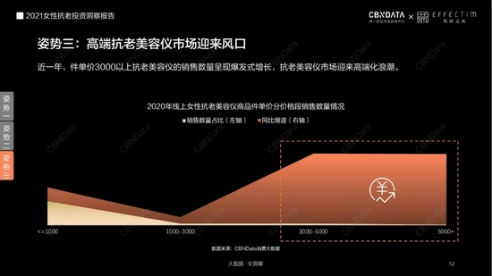 图源：CBNData发布的《2021女性抗老投资洞察报告》