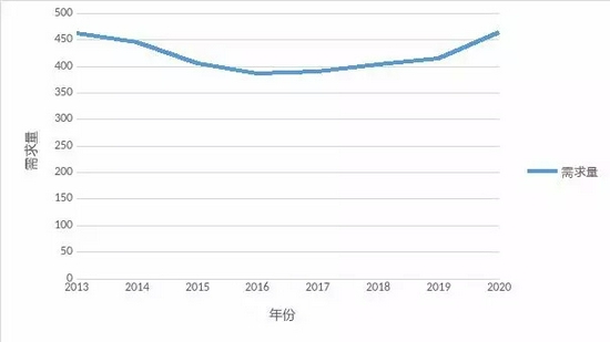 中国方便面市场需求量变化趋势 奇偶派制表，数据来源：世界方便面协会