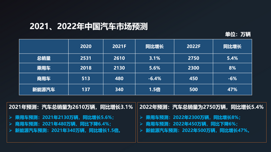 IT|中汽协：预计2022年中国新能源汽车销量为500万辆 同比增长47%