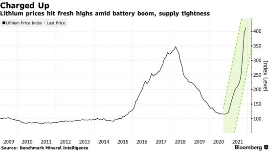 全球锂矿产能不足 电动汽车供应链压力将进一步加剧