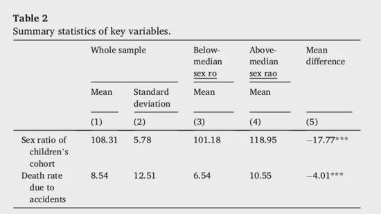 性别比和地区工作死亡率有显著相关丨Tan, Z。, Wei, S。 J。, & Zhang, X。 (2021)。 Deadly discrimination: Implications of “missing girls” for workplace safety