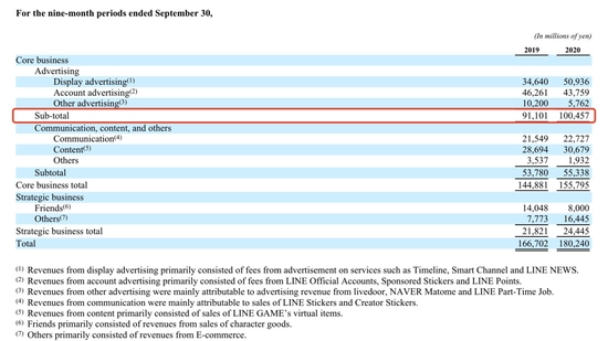 图片来源：LINE财报